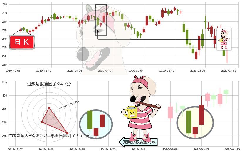 联合健康(usUNH)早晨之星（黎明之星）K线图-阿布量化