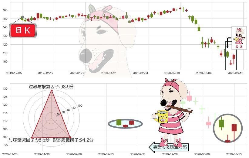 威睿(usVMW)早晨之星（黎明之星）K线图-阿布量化