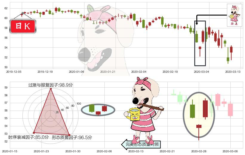 威瑞森(usVZ)早晨之星（黎明之星）K线图-阿布量化