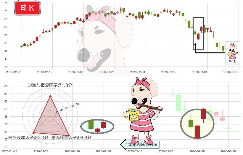 西部数据(usWDC)早晨之星（黎明之星）K线图-阿布量化