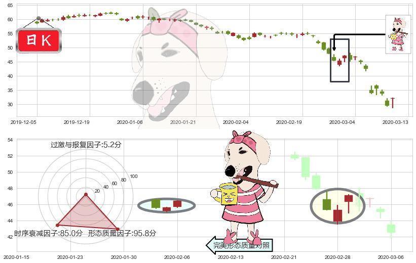 能源业ETF-SPDR(usXLE)早晨之星（黎明之星）K线图-阿布量化