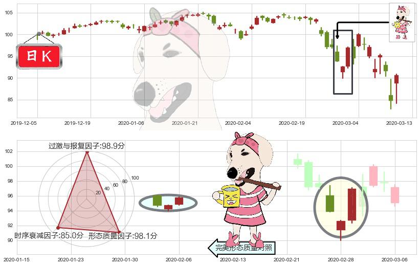 医疗业ETF-SPDR(usXLV)早晨之星（黎明之星）K线图-阿布量化