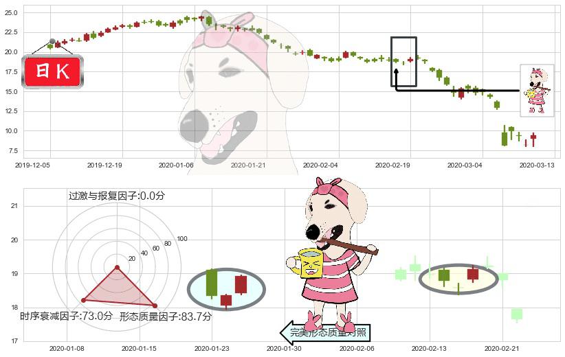 油气开采ETF-SPDR(usXOP)早晨之星（黎明之星）K线图-阿布量化