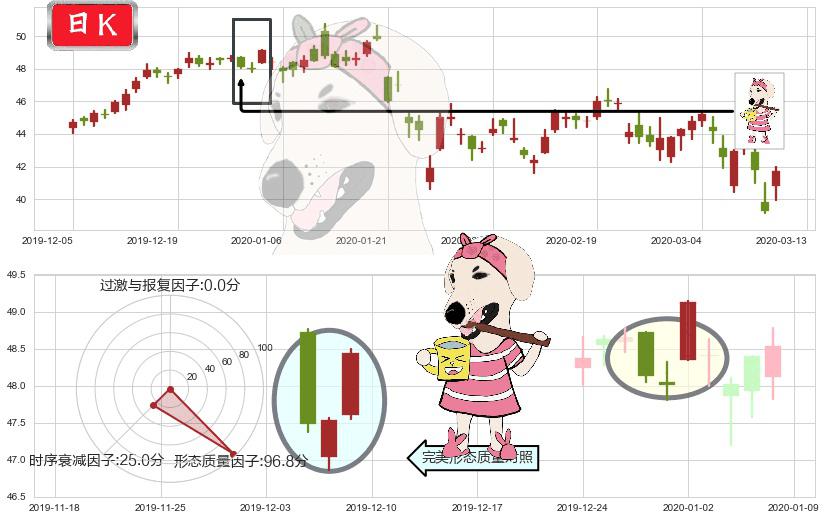 百胜中国(usYUMC)早晨之星（黎明之星）K线图-阿布量化