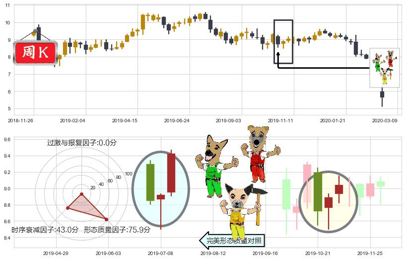 福特汽车(usF)上涨Pinbar组合信号K线图-阿布量化