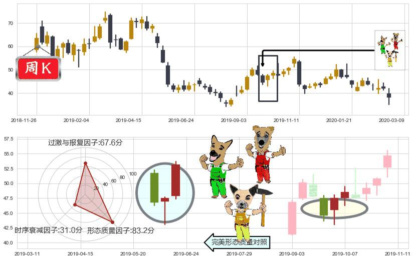 微博(usWB)上涨Pinbar组合信号K线图-阿布量化