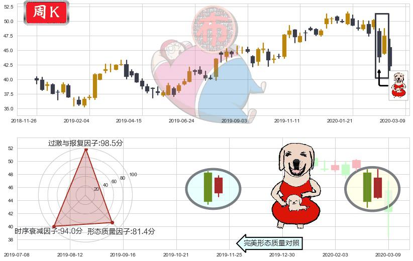 阿斯利康(usAZN)上涨身怀六甲K线图-阿布量化