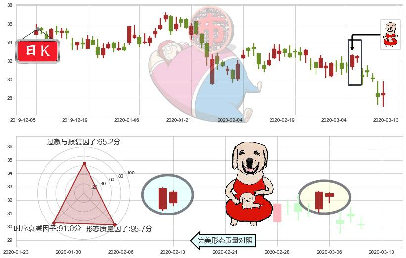 宝尊电商(usBZUN)上涨身怀六甲K线图-阿布量化