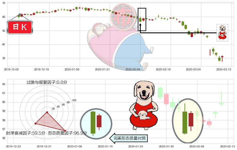 康菲石油(usCOP)上涨身怀六甲K线图-阿布量化
