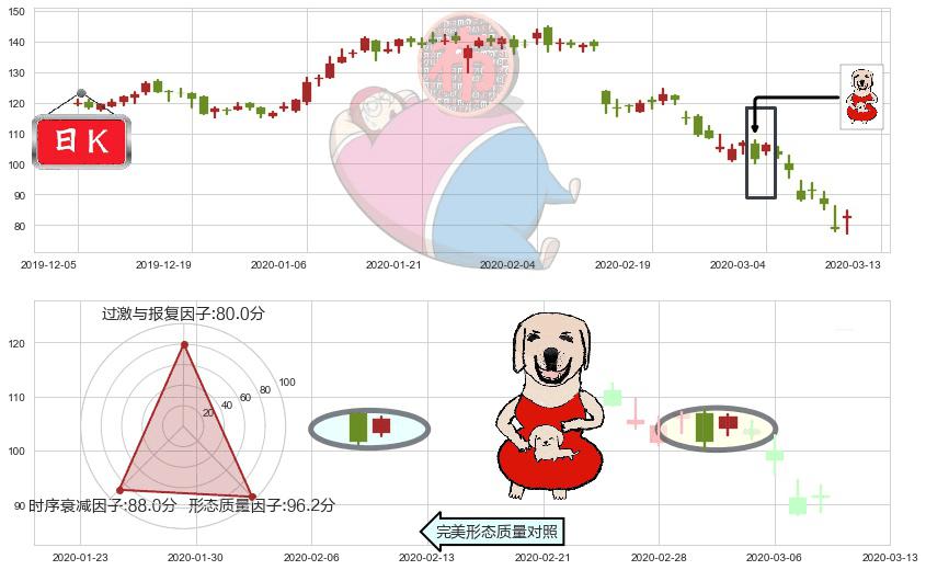 Cyber-Ark软件(usCYBR)上涨身怀六甲K线图-阿布量化