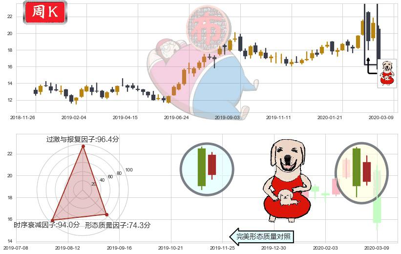 巴里克黄金(usGOLD)上涨身怀六甲K线图-阿布量化