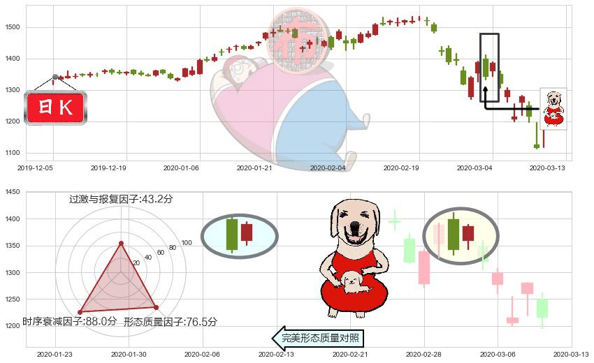谷歌C(usGOOG)上涨身怀六甲K线图-阿布量化