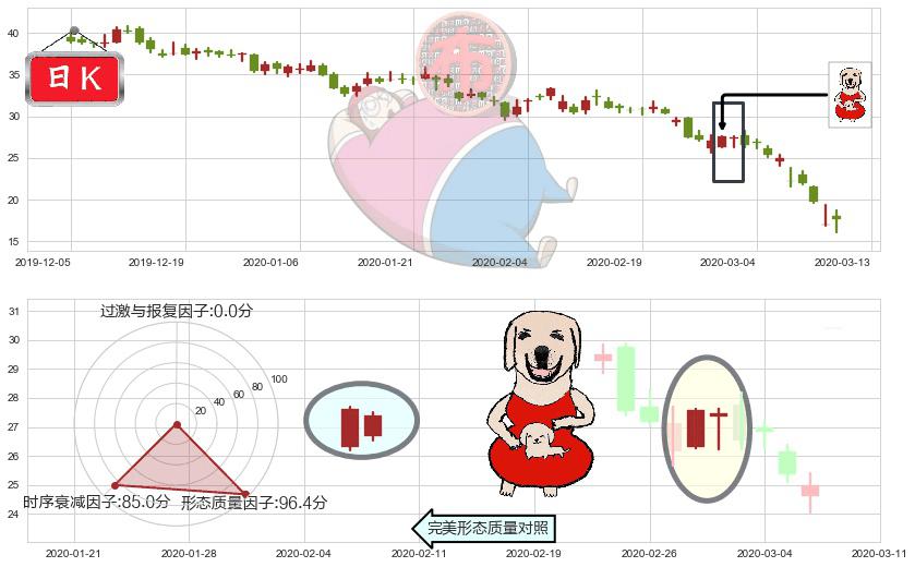 加拿大鹅(usGOOS)上涨身怀六甲K线图-阿布量化