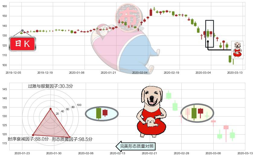 IBM(usIBM)上涨身怀六甲K线图-阿布量化