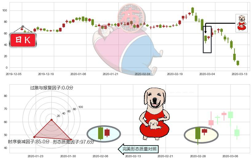 小金矿3X多-Direxion(usJNUG)上涨身怀六甲K线图-阿布量化