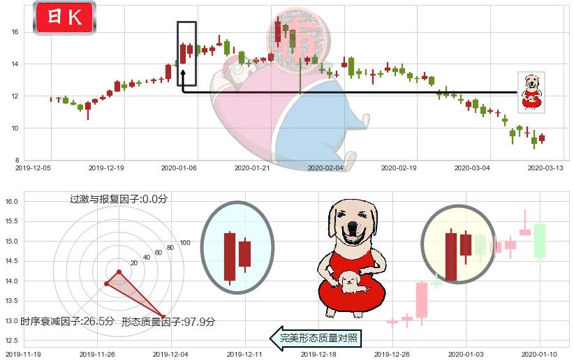 乐信(usLX)上涨身怀六甲K线图-阿布量化