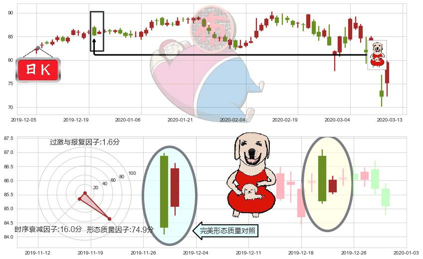 菲利普莫里斯(usPM)上涨身怀六甲K线图-阿布量化