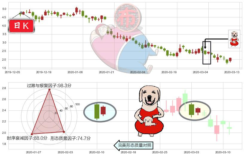 趣店(usQD)上涨身怀六甲K线图-阿布量化