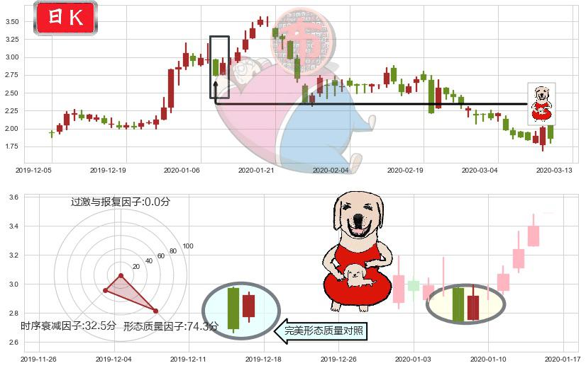 房天下(usSFUN)上涨身怀六甲K线图-阿布量化