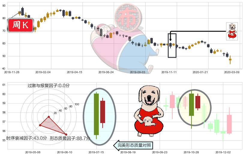 中石化(usSNP)上涨身怀六甲K线图-阿布量化