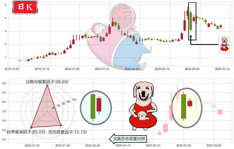 达内科技(usTEDU)上涨身怀六甲K线图-阿布量化