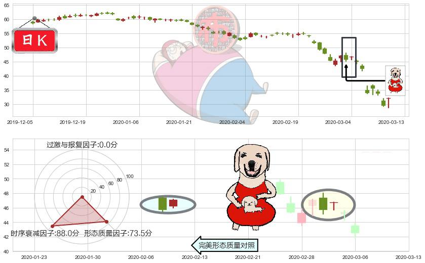 能源业ETF-SPDR(usXLE)上涨身怀六甲K线图-阿布量化