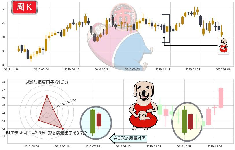 百胜中国(usYUMC)上涨身怀六甲K线图-阿布量化