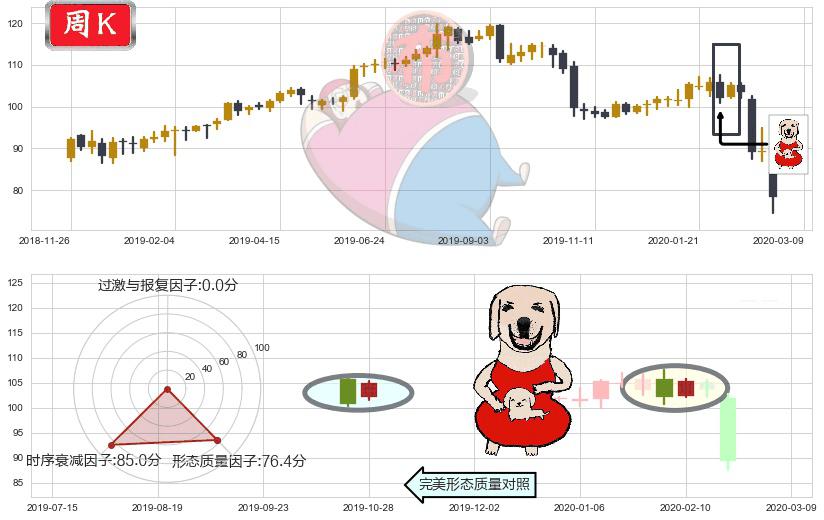 百胜餐饮(usYUM)上涨身怀六甲K线图-阿布量化