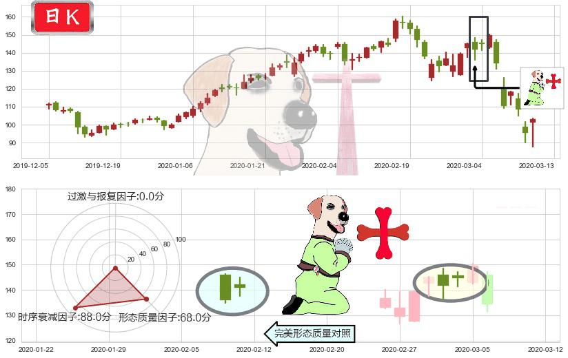 Alteryx Inc.(usAYX)上涨孕十字星K线图-阿布量化