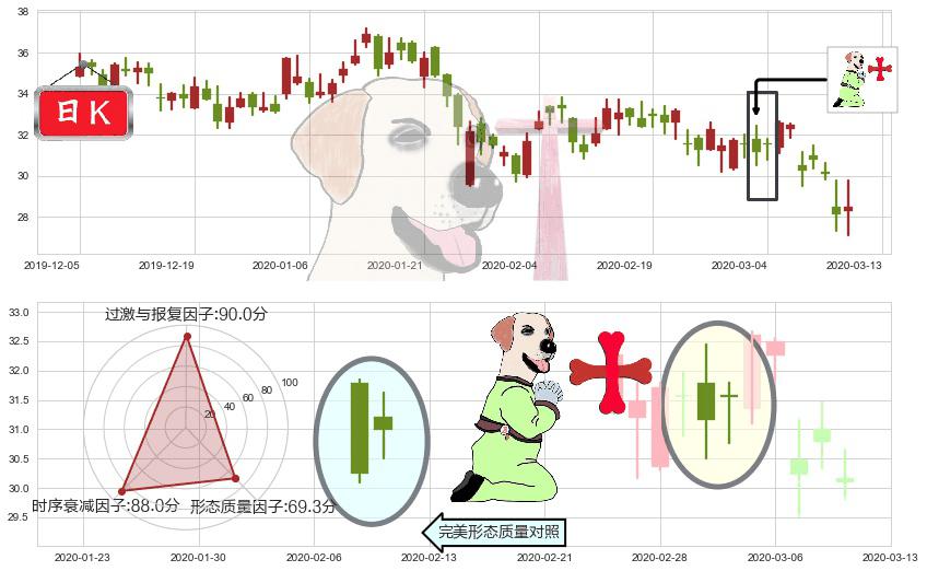 宝尊电商(usBZUN)上涨孕十字星K线图-阿布量化