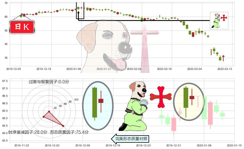 康菲石油(usCOP)上涨孕十字星K线图-阿布量化