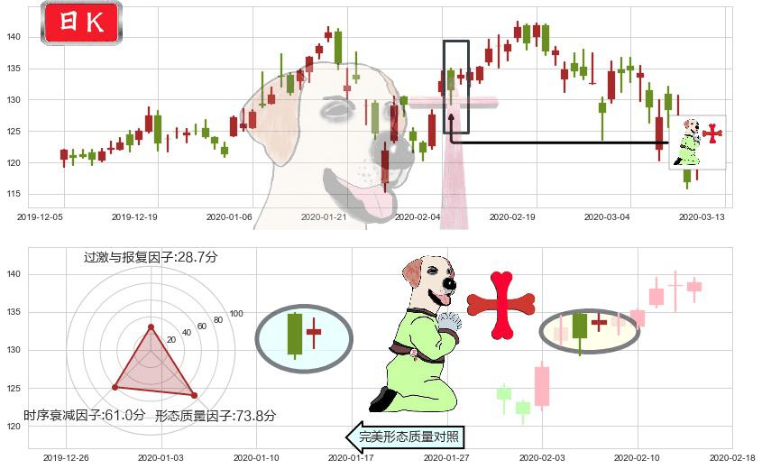 新东方(usEDU)上涨孕十字星K线图-阿布量化