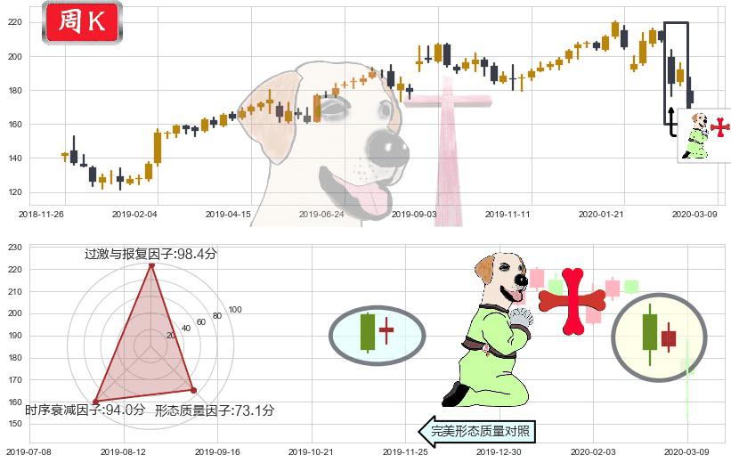 雅诗兰黛(usEL)上涨孕十字星K线图-阿布量化