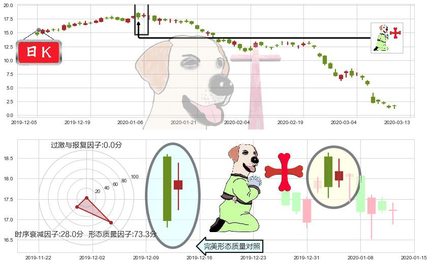 能源股3X多-Direxion(usERX)上涨孕十字星K线图-阿布量化