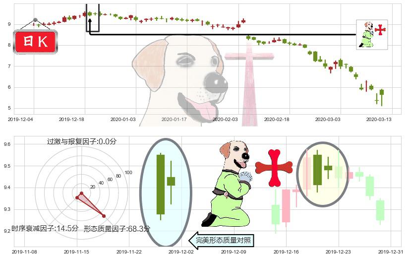 福特汽车(usF)上涨孕十字星K线图-阿布量化