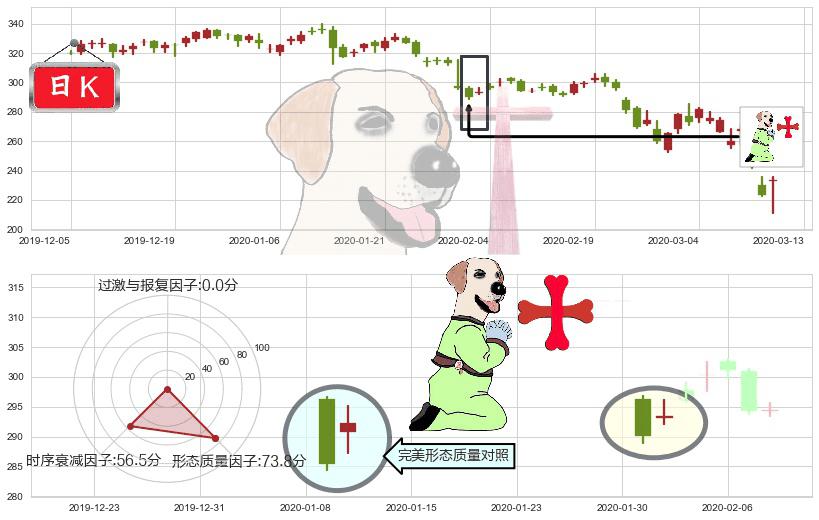 Illumina(usILMN)上涨孕十字星K线图-阿布量化