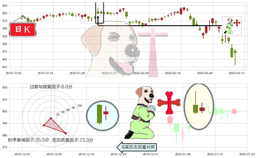 达芬奇手术机器人(usISRG)上涨孕十字星K线图-阿布量化