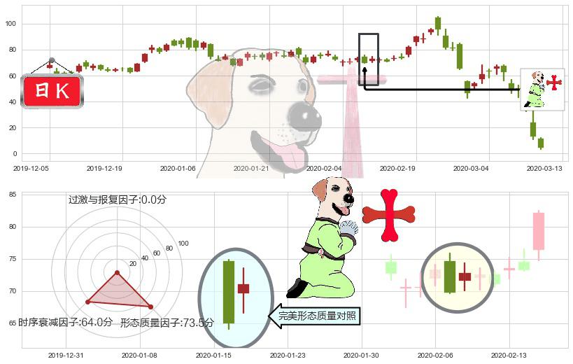 小金矿3X多-Direxion(usJNUG)上涨孕十字星K线图-阿布量化