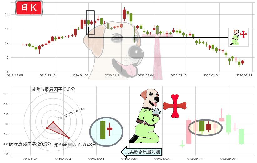 乐信(usLX)上涨孕十字星K线图-阿布量化