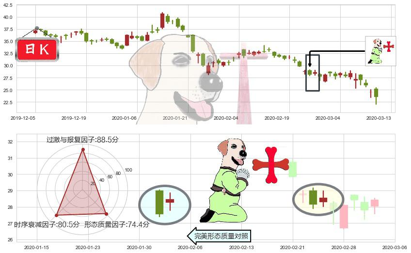 陌陌(usMOMO)上涨孕十字星K线图-阿布量化