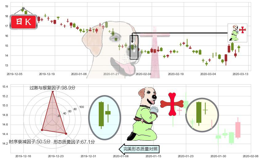 美国天然气基金(usUNG)上涨孕十字星K线图-阿布量化