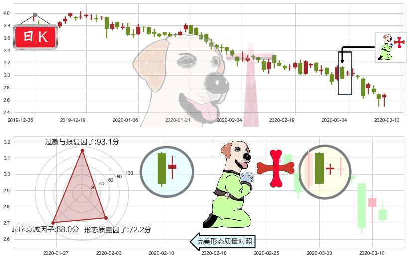 鑫苑置业(usXIN)上涨孕十字星K线图-阿布量化
