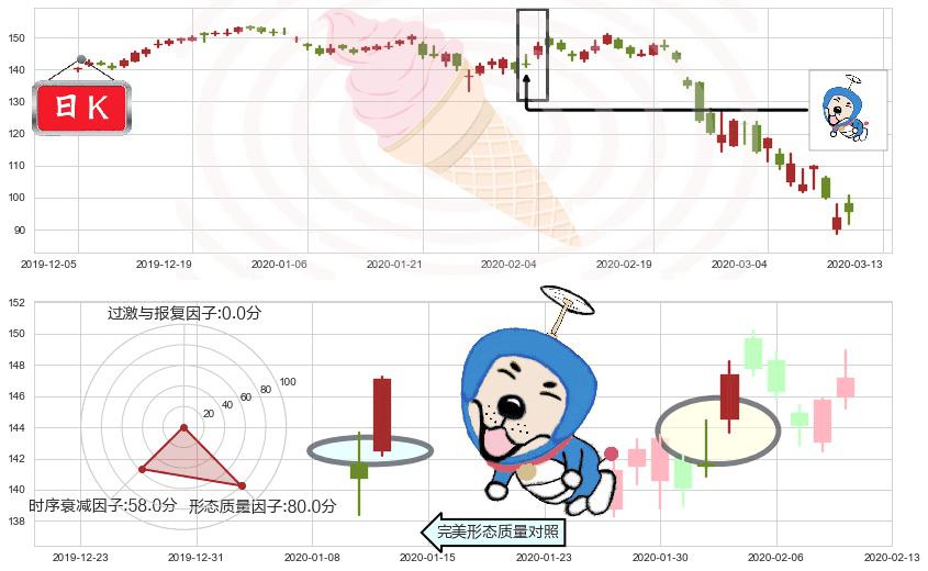 万豪国际酒店(usMAR)上涨螺旋桨形态K线图-阿布量化