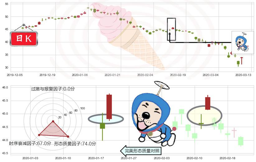 中石油(usPTR)上涨螺旋桨形态K线图-阿布量化