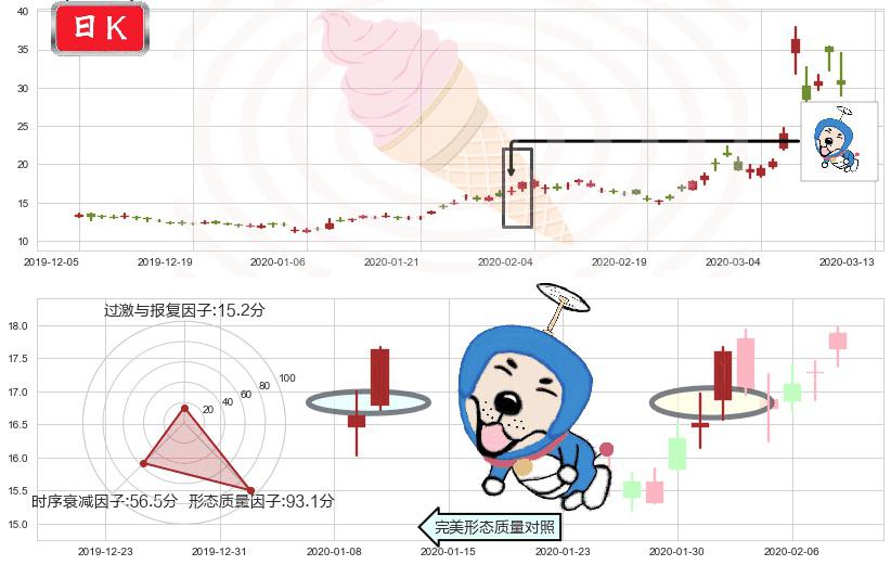 原油2X做空-ProShares(usSCO)上涨螺旋桨形态K线图-阿布量化