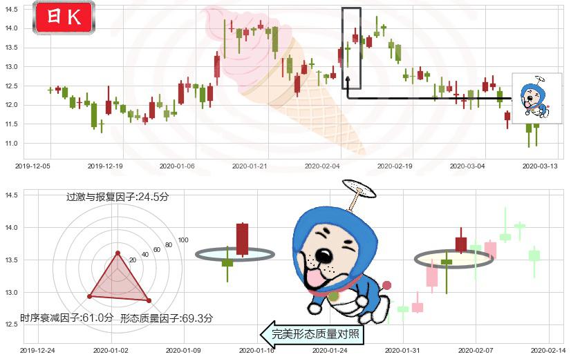 腾讯音乐(usTME)上涨螺旋桨形态K线图-阿布量化