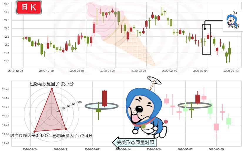 腾讯音乐(usTME)上涨螺旋桨形态K线图-阿布量化