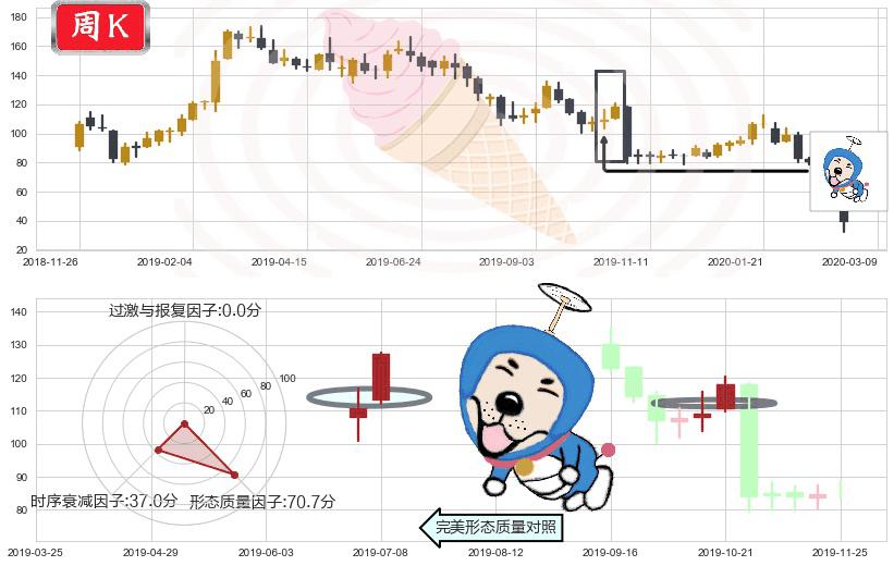 Wayfair(usW)上涨螺旋桨形态K线图-阿布量化