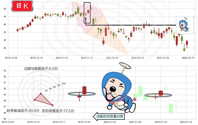 百胜中国(usYUMC)上涨螺旋桨形态K线图-阿布量化