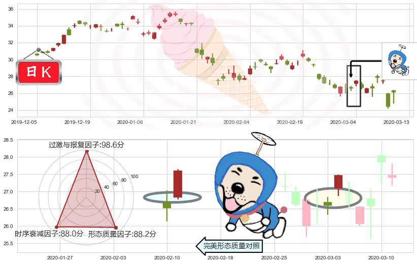 南方航空(usZNH)上涨螺旋桨形态K线图-阿布量化